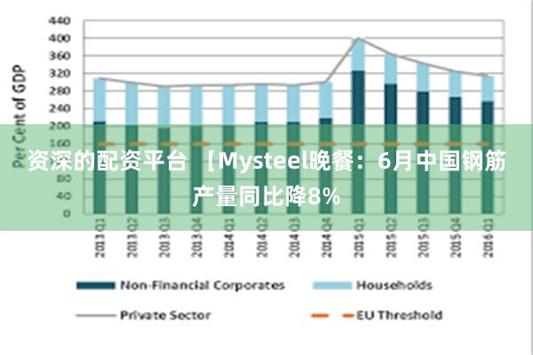 资深的配资平台 【Mysteel晚餐：6月中国钢筋产量同比降8%