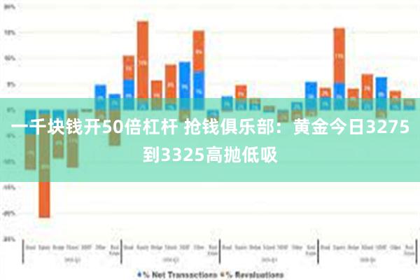 一千块钱开50倍杠杆 抢钱俱乐部：黄金今日3275到3325高抛低吸