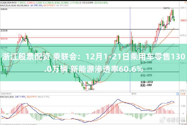 浙江股票配资 乘联会：12月1-21日乘用车零售130.0万辆 新能源渗透率60.6%