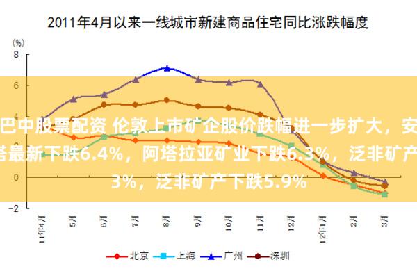 巴中股票配资 伦敦上市矿企股价跌幅进一步扩大，安托法加斯塔最新下跌6.4%，阿塔拉亚矿业下跌6.3%，泛非矿产下跌5.9%